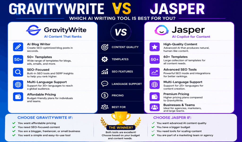GravityWrite vs Jasper: Which AI Writer Is Better? gravitywrite vs jasper