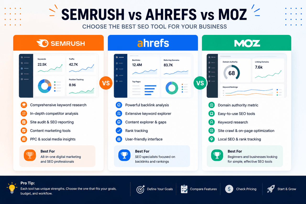 semrush vs ahrefs vs moz
